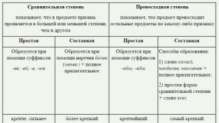 Степени сравнения имён прилагательных